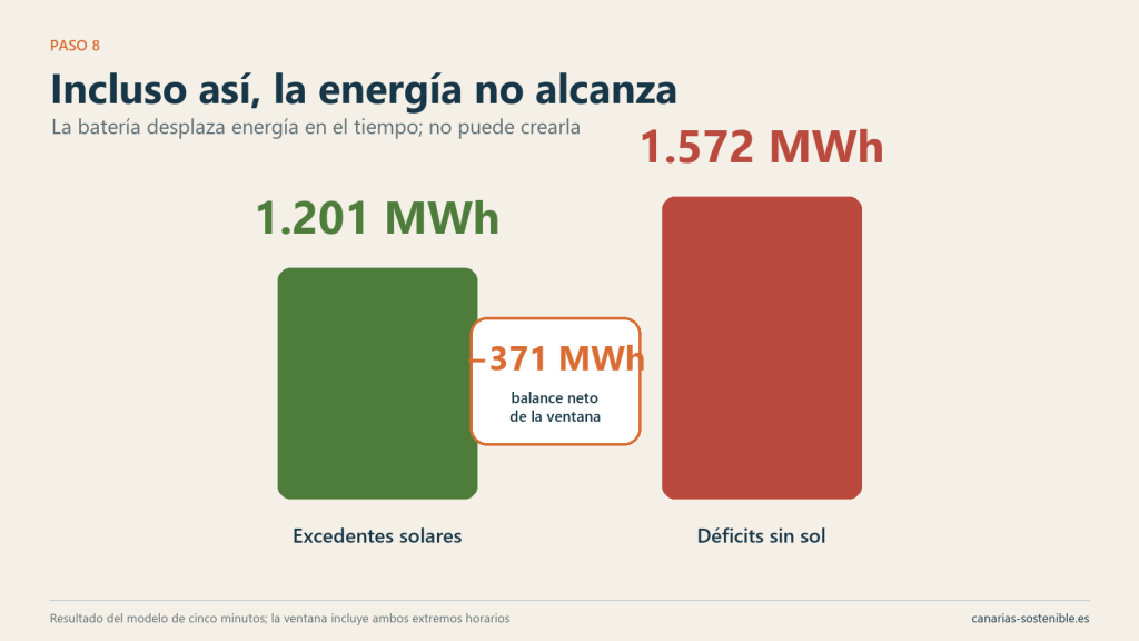 Los déficits energéticos superan a los excedentes solares en aproximadamente 371 MWh