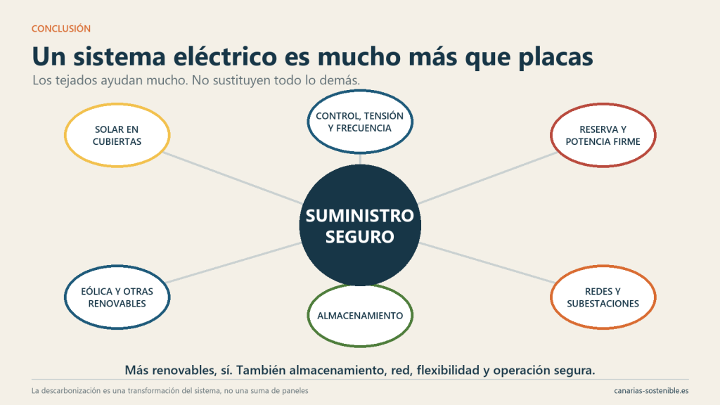 Elementos necesarios para un suministro eléctrico seguro: solar, eólica, almacenamiento, redes, reserva y control