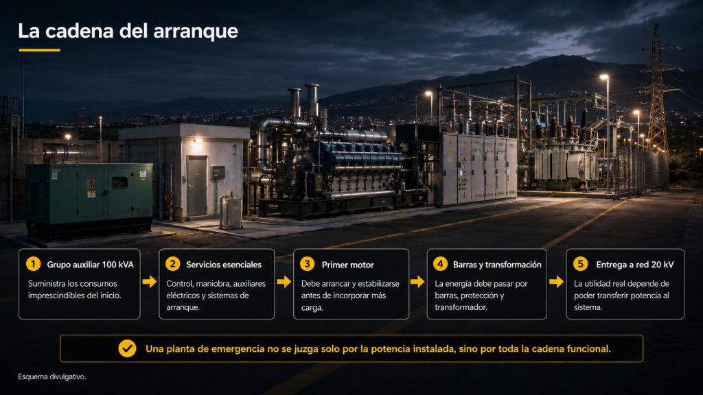 Cadena funcional de arranque de Tigaiga con grupo auxiliar, servicios esenciales, primer motor, transformación y entrega de energía a la red de 20 kV.