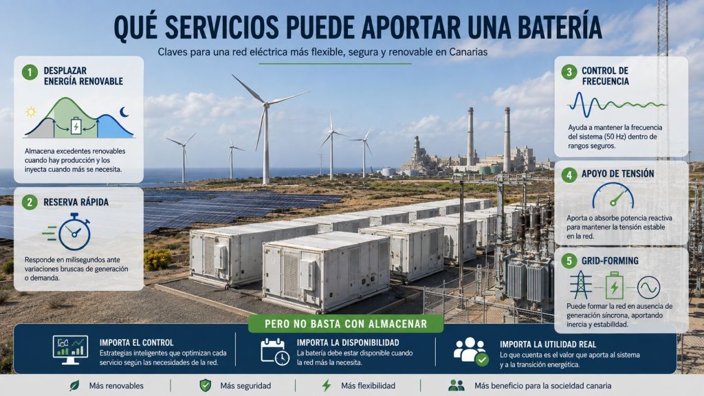 Servicios que una batería puede aportar al sistema eléctrico canario: almacenamiento renovable, reserva rápida, frecuencia, tensión y formación de red.