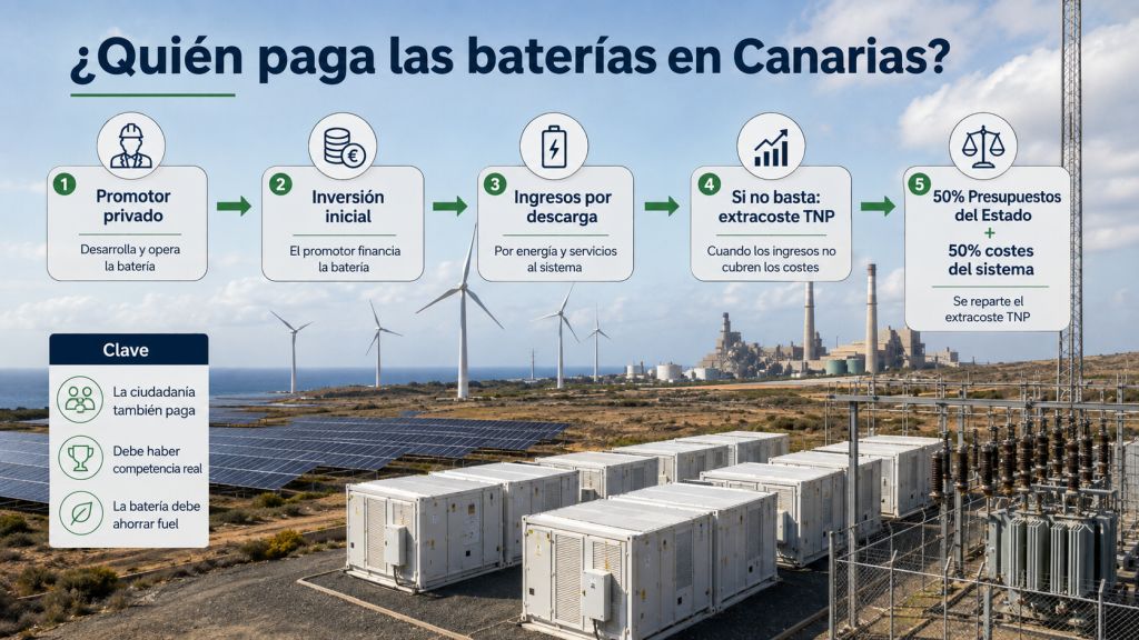 Esquema sobre la financiación de las baterías en Canarias, desde la inversión privada hasta el reparto del extracoste eléctrico.