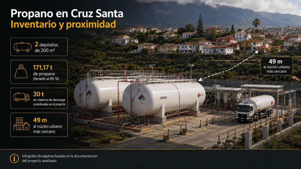 Dos depósitos de 200 m³ con 171,17 toneladas de propano, cisterna de descarga y núcleo urbano situado a 49 metros de la planta de Cruz Santa.