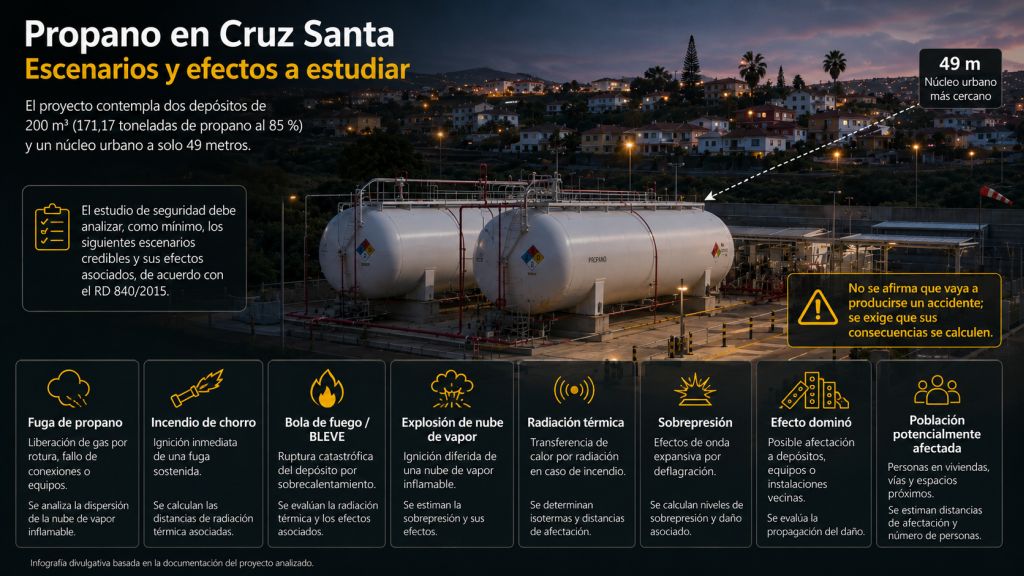 Escenarios de riesgo que deben estudiarse en Cruz Santa, como fugas de propano, incendios, BLEVE, sobrepresiones, efecto dominó y afección a la población.