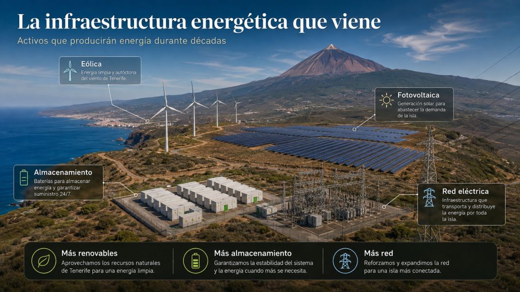 Infografía fotorrealista de Tenerife con energía eólica, fotovoltaica, almacenamiento y red eléctrica como activos de la transición energética.