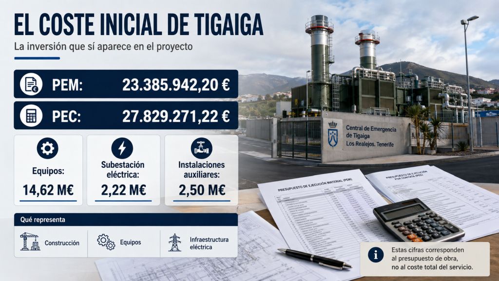 El coste inicial de Tigaiga: Presupuesto inicial de la planta de Tigaiga con 23,39 millones de euros de ejecución material y 27,83 millones de ejecución por contrata.