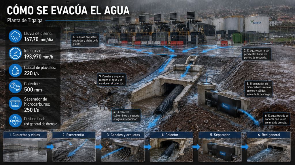 Cómo se evacúa el agua: Sistema de drenaje de Tigaiga con recogida de escorrentías, colector de 500 milímetros y separador de hidrocarburos.
