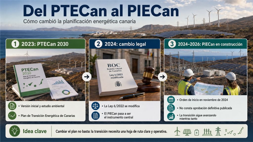 Evolución de la planificación energética canaria desde el PTECan 2030 hasta el PIECan, con el cambio legal de 2024 y el nuevo marco en desarrollo.