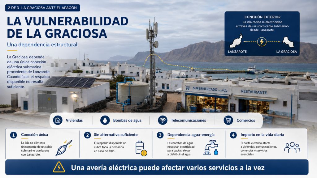Infografía sobre la vulnerabilidad eléctrica de La Graciosa por su dependencia de una única conexión submarina con Lanzarote.