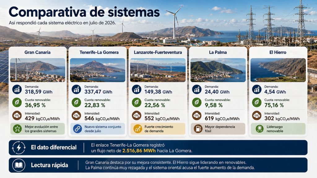 Comparativa de demanda, cuota renovable e intensidad de emisiones en Gran Canaria, Tenerife-La Gomera, Lanzarote-Fuerteventura, La Palma y El Hierro.