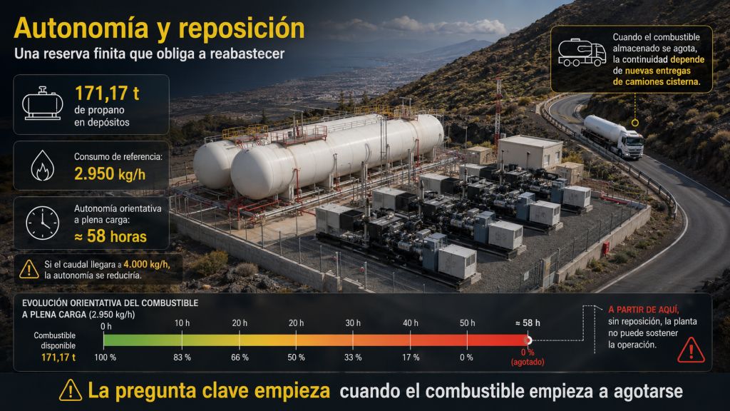 Autonomía estimada de la planta de Tigaiga con 171,17 toneladas de propano y un consumo de referencia de 2.950 kg por hora.