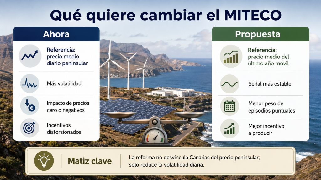 Qué quiere cambiar el MITECO: Comparativa entre el precio medio diario peninsular y el precio medio del último año móvil propuesto por el MITECO para reducir la volatilidad de la señal económica.