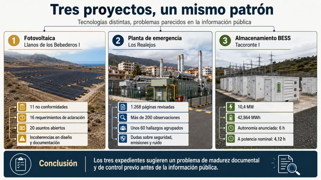 Tres proyectos, un mismo patrón: Comparativa de tres proyectos energéticos canarios: planta fotovoltaica, central de emergencia y sistema BESS, con sus principales incoherencias y hallazgos documentales.