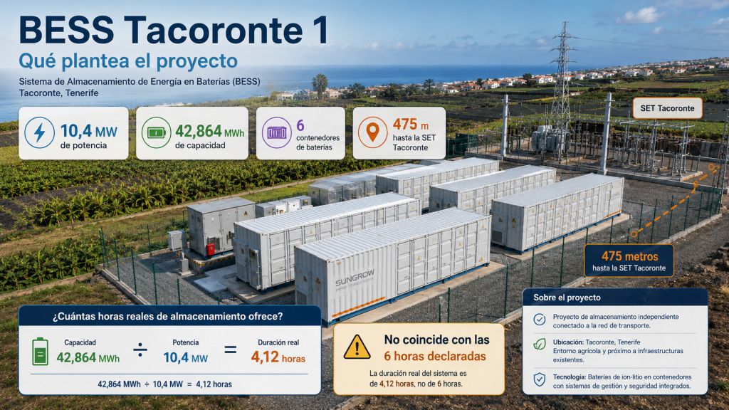 Infografía del proyecto BESS Tacoronte 1 con 10,4 MW de potencia, 42,864 MWh de capacidad, seis contenedores y 475 metros hasta la SET Tacoronte.