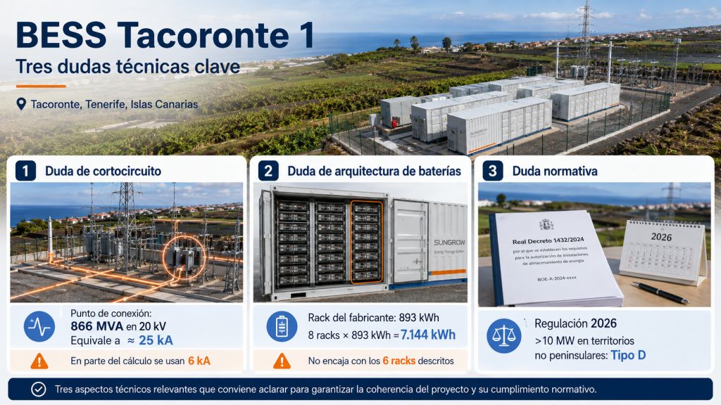 Infografía sobre las principales dudas técnicas de BESS Tacoronte 1: cortocircuito, configuración de baterías y clasificación regulatoria.