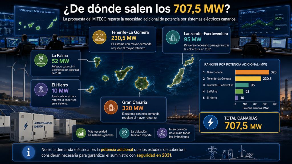 Mapa de Canarias con el reparto de los 707,5 MW de potencia adicional previstos para Gran Canaria, Tenerife-La Gomera, Lanzarote-Fuerteventura, La Palma y El Hierro.