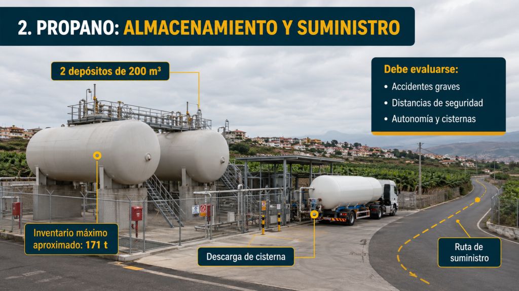 Almacenamiento de propano: Infografía fotorrealista de los depósitos de propano y el suministro mediante camiones cisterna de la planta de Los Realejos, con datos sobre almacenamiento, autonomía y seguridad.