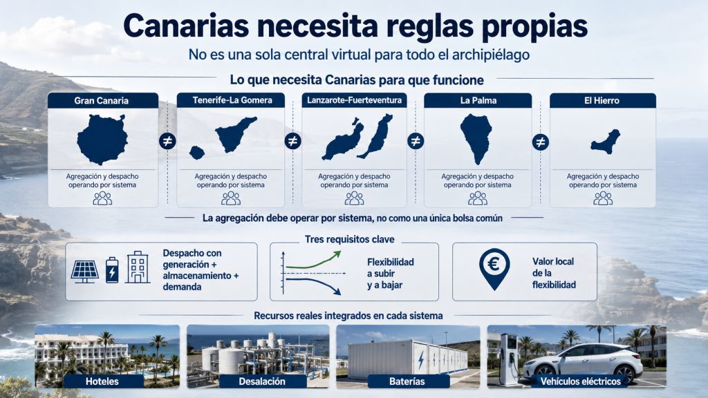 Esquema de los cinco sistemas eléctricos de Canarias y de la necesidad de gestionar por separado la flexibilidad de hoteles, desalación, baterías y vehículos eléctricos.