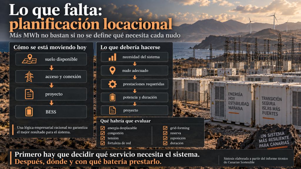 Esquema de planificación locacional del almacenamiento en Canarias, comparando el modelo actual basado en suelo y acceso con una planificación según necesidades del sistema.