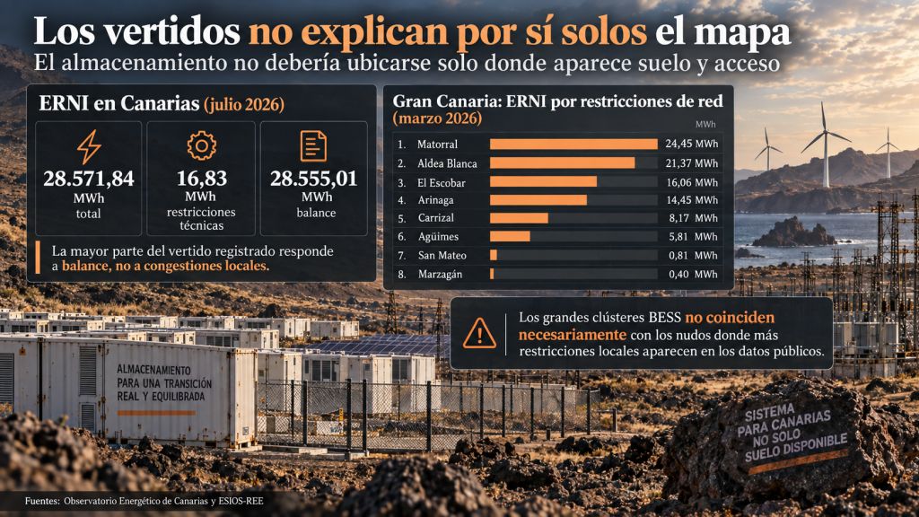 Comparación entre energía renovable no integrada y restricciones de red en Canarias, mostrando que los vertidos no explican por sí solos la ubicación de los BESS.