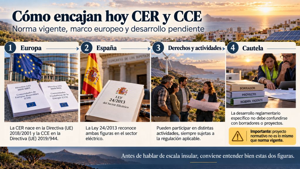 Infografía sobre el encaje normativo de CER y CCE en Europa y España, desde las directivas europeas y la Ley 24/2013 hasta el desarrollo reglamentario pendiente.