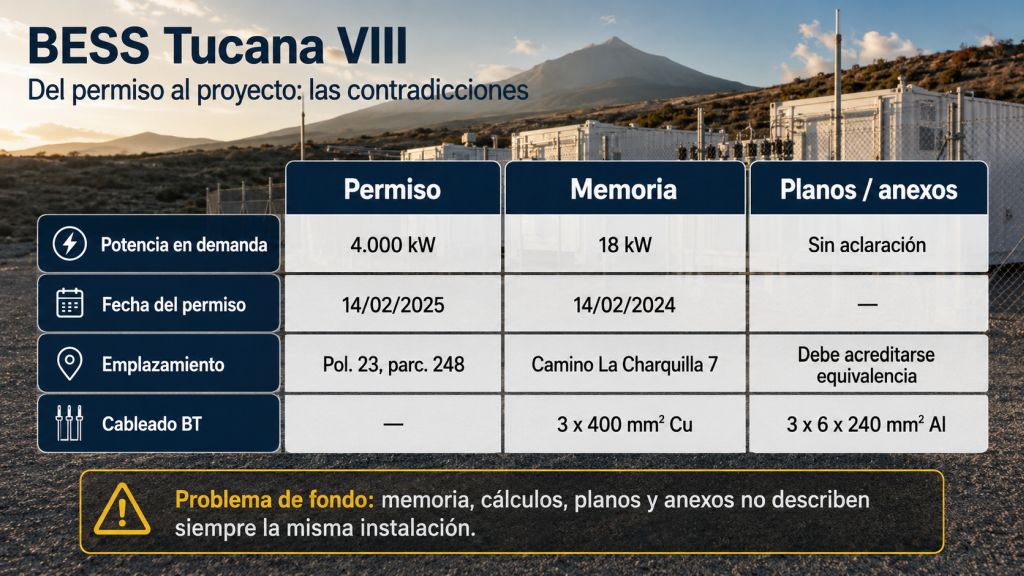 Comparativa entre permiso, memoria y planos del BESS Tucana VIII que muestra contradicciones en potencia de demanda, fecha, emplazamiento y cableado eléctrico.