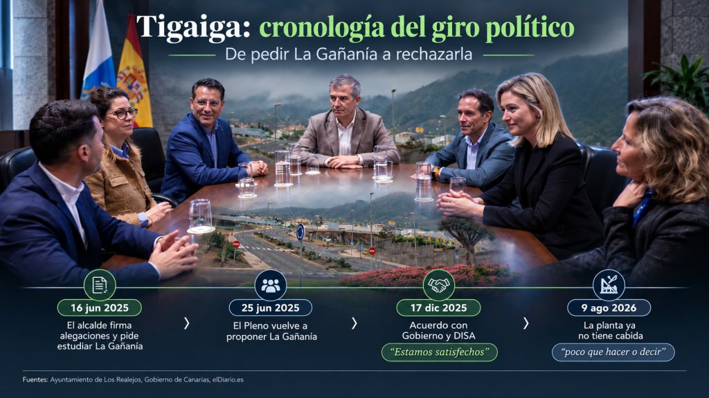 Cronología del giro político: Cronología de Tigaiga entre junio de 2025 y agosto de 2026, desde la propuesta de La Gañanía hasta el rechazo posterior del alcalde.