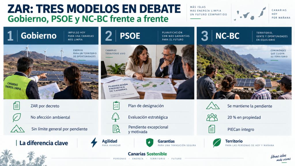Comparativa de los tres modelos sobre las ZAR propuestos por Gobierno de Canarias, PSOE y Nueva Canarias-Bloque Canarista.