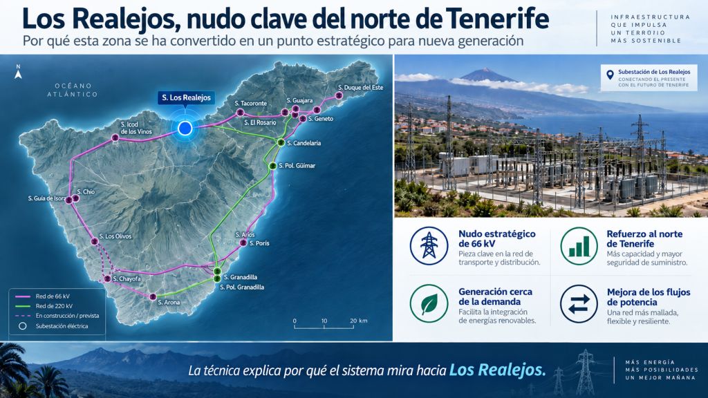 Mapa de la red eléctrica de Tenerife con Los Realejos destacado como nudo estratégico para reforzar el suministro del norte de la isla.
