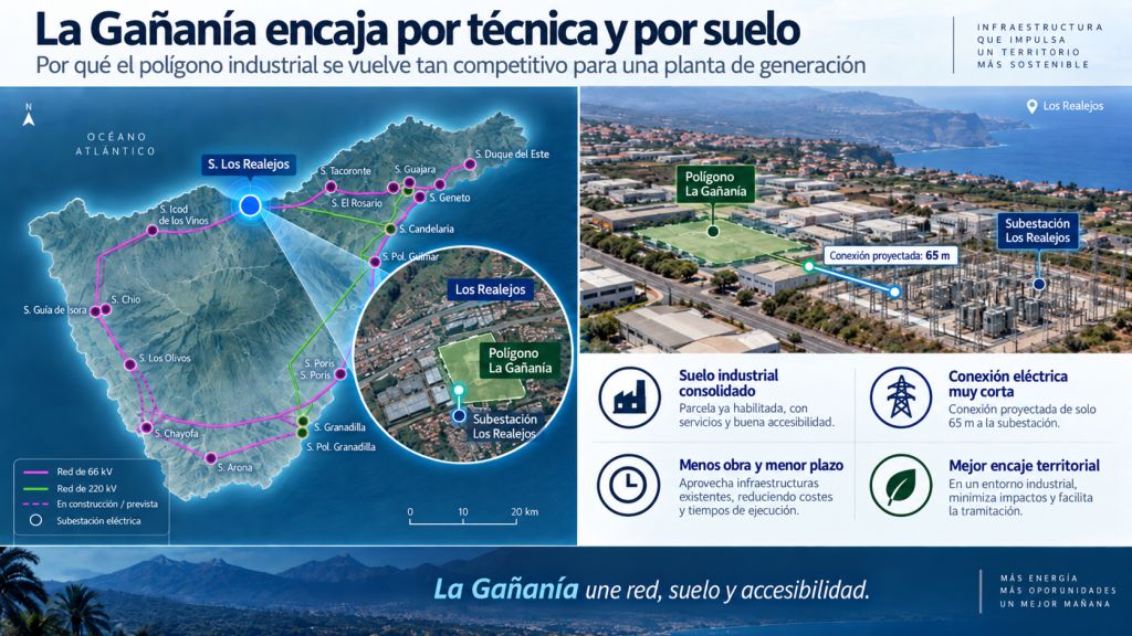 Polígono industrial de La Gañanía junto a la subestación de Los Realejos, mostrando la proximidad entre suelo industrial e infraestructura eléctrica.