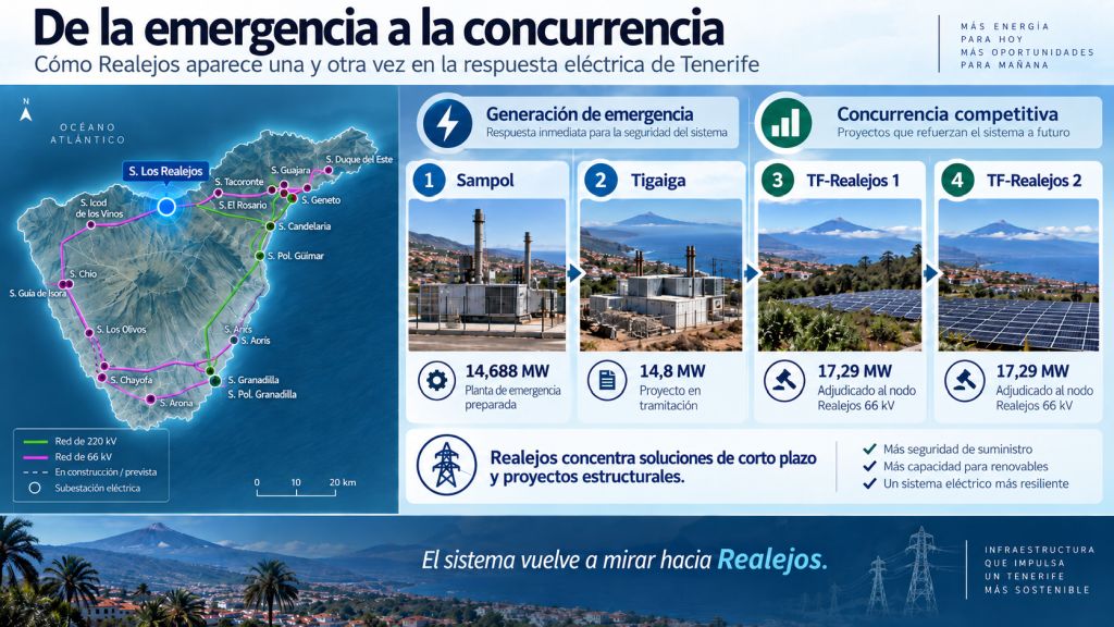 Comparativa de los proyectos de generación de emergencia y concurrencia competitiva vinculados al nudo eléctrico de Los Realejos.