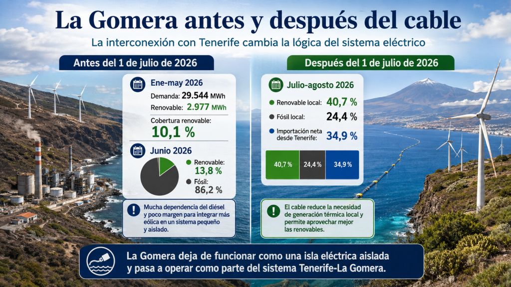 Comparativa del sistema eléctrico de La Gomera antes y después de la interconexión con Tenerife, con menor peso del diésel y mayor integración renovable.