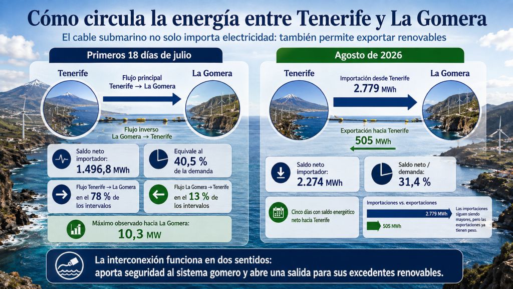 Flujos de electricidad entre Tenerife y La Gomera durante julio y agosto de 2026, con importaciones, exportaciones y saldo neto del cable submarino.
