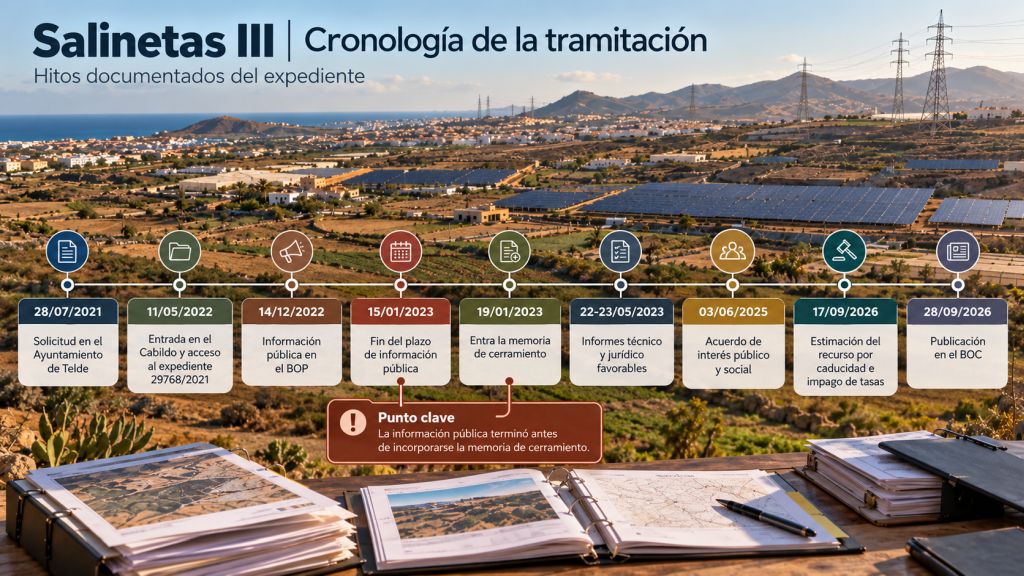 Cronología: Cronología del expediente Salinetas III desde la solicitud en 2021 hasta su publicación en el BOC en 2026, sobre un paisaje agrícola y fotovoltaico de Telde.