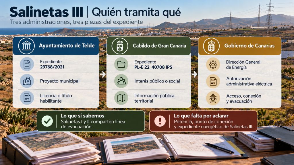 Administraciones: Infografía sobre las competencias del Ayuntamiento de Telde, Cabildo de Gran Canaria y Gobierno de Canarias en la tramitación de Salinetas III.