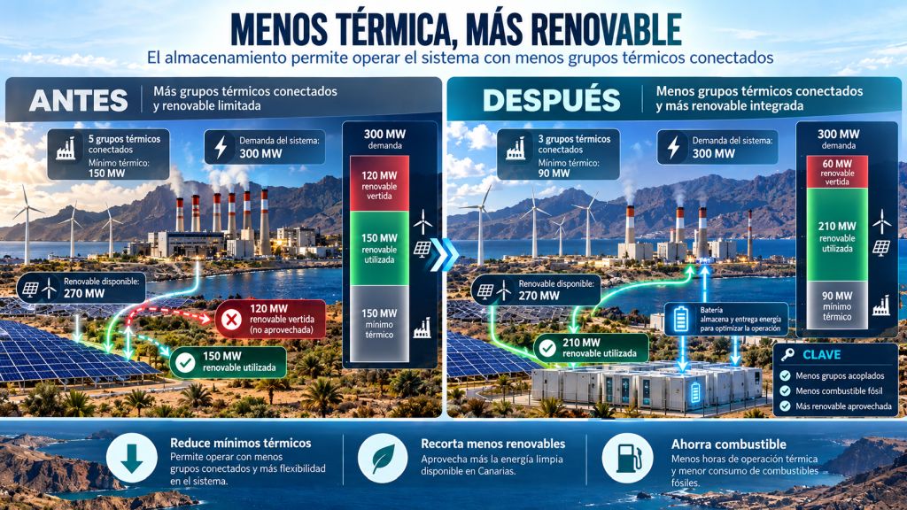 Comparación de un sistema eléctrico insular antes y después de incorporar almacenamiento, mostrando cómo reducir los mínimos térmicos permite aprovechar más energía renovable.
