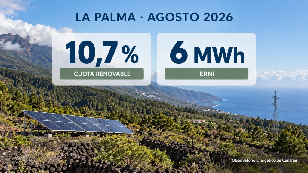 Paisaje de La Palma con paneles solares. Los datos de agosto de 2026 indican un 10,7 % de cuota renovable y 6 MWh de energía renovable no integrable.