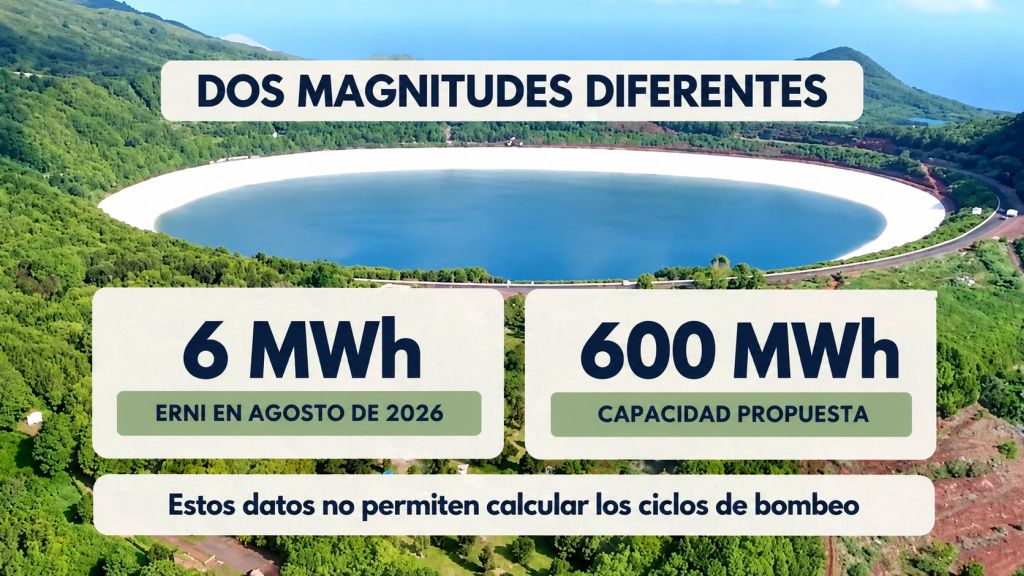 El embalse de Barlovento sirve de fondo a una comparación entre 6 MWh de ERNI registrados en agosto de 2026 y 600 MWh de capacidad propuesta. Estos datos no permiten calcular los ciclos de bombeo.