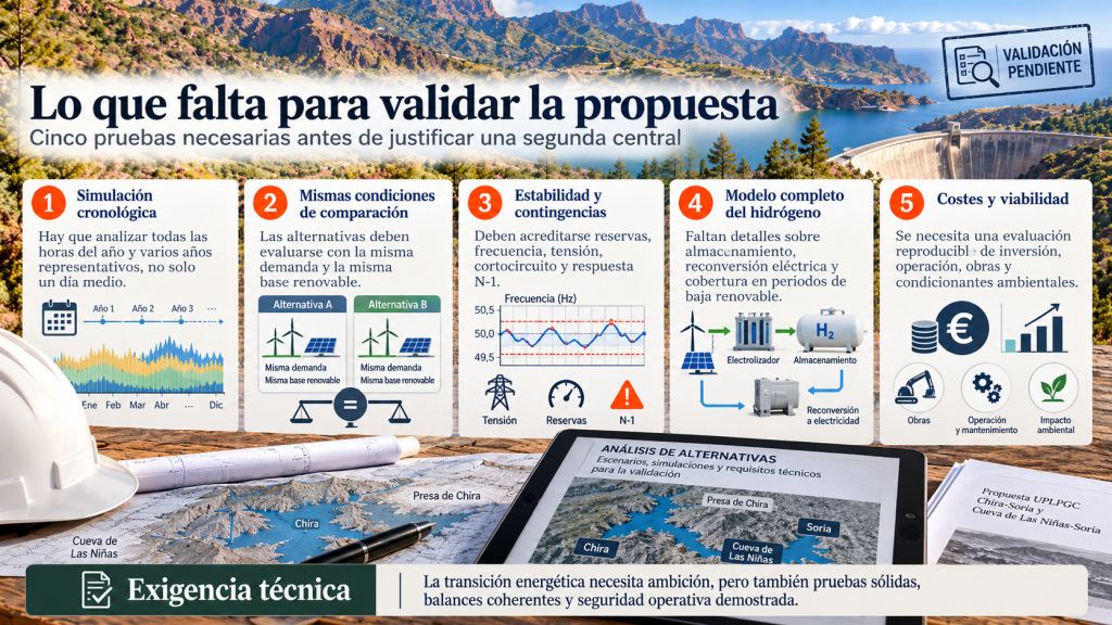 Infografía sobre las cinco comprobaciones necesarias para validar el bombeo Cueva de Las Niñas-Soria: simulación cronológica, comparación equilibrada, estabilidad eléctrica, hidrógeno y viabilidad económica.