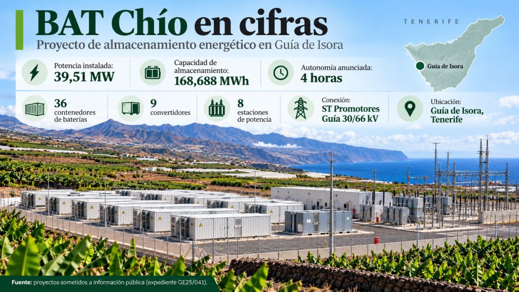 Infografía del proyecto BAT Chío en Guía de Isora: 39,51 MW de potencia, 168,688 MWh de almacenamiento, 36 contenedores y conexión a 66 kV.