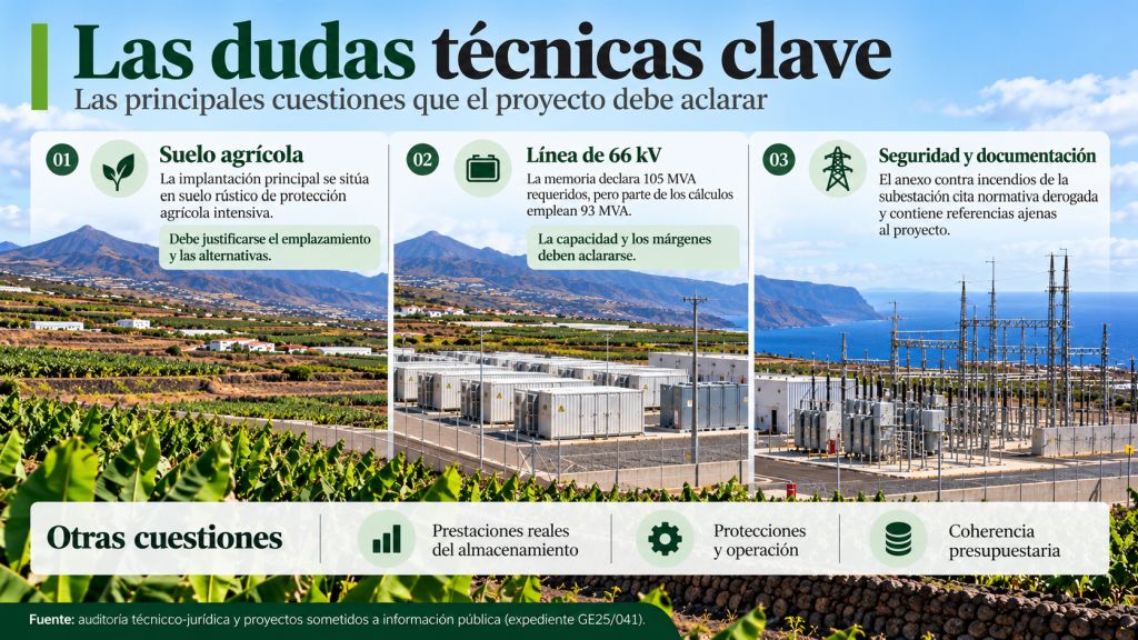 Infografía sobre las principales dudas del proyecto BAT Chío: ocupación de suelo agrícola, capacidad de la línea de 66 kV y seguridad de las instalaciones.