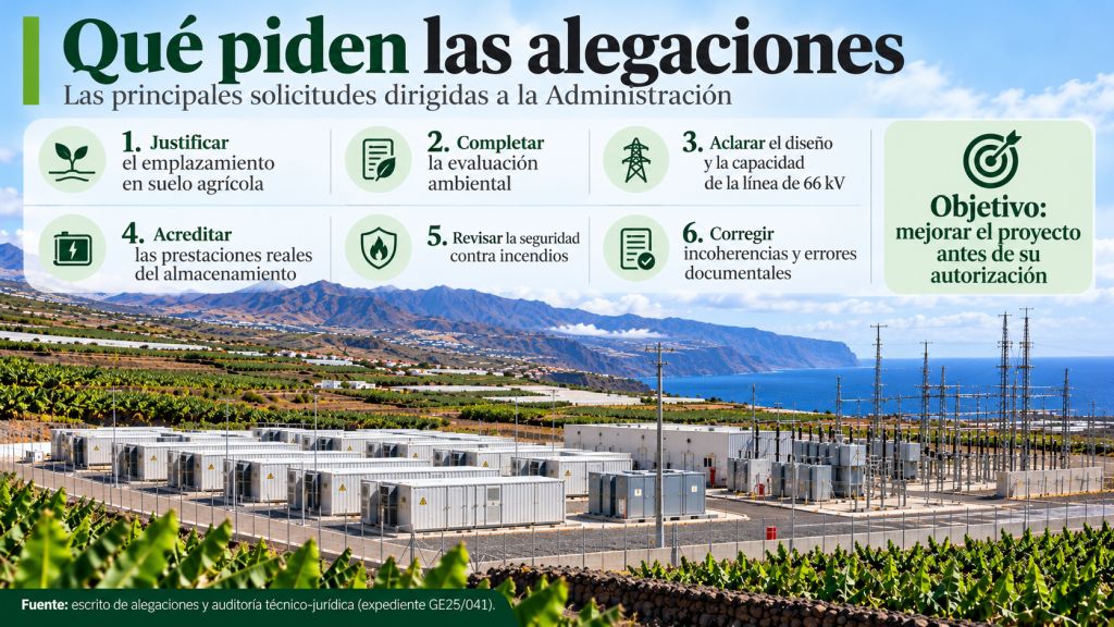Infografía de las alegaciones a BAT Chío: justificar el suelo agrícola, revisar la evaluación ambiental y acreditar la seguridad y las prestaciones eléctricas.