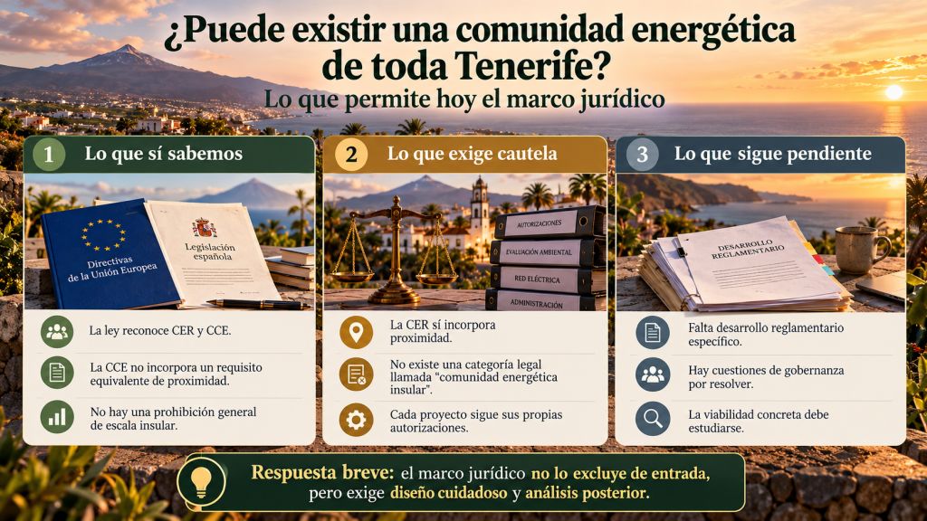 Marco jurídico: Infografía sobre la posibilidad de una comunidad energética de ámbito insular en Tenerife, diferenciando lo que permite la legislación, las cautelas jurídicas y los aspectos pendientes de desarrollo reglamentario.