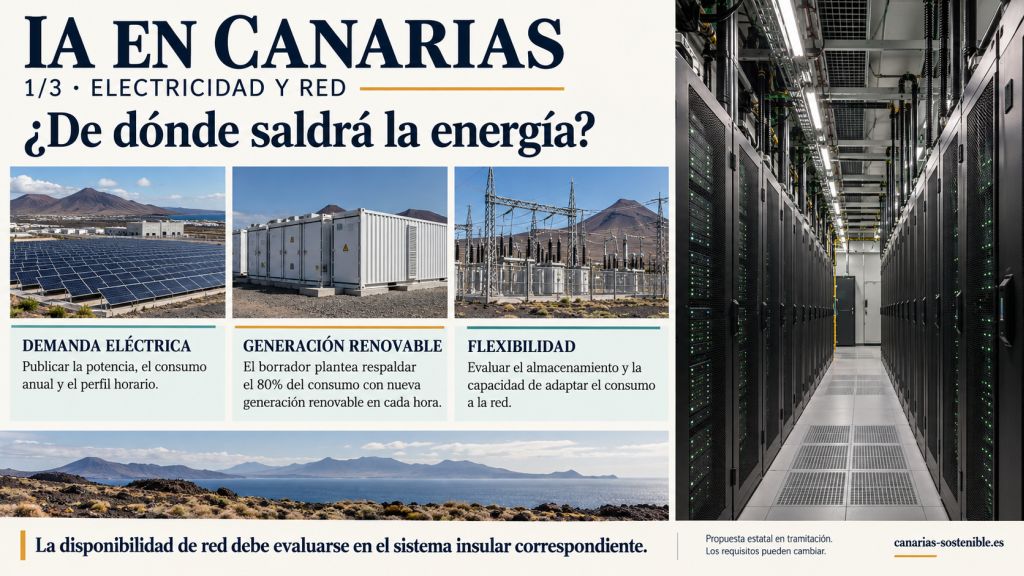 Electricidad y red para la IA en Canarias: demanda eléctrica, propuesta de cobertura renovable del 80% por hora y flexibilidad del consumo.
