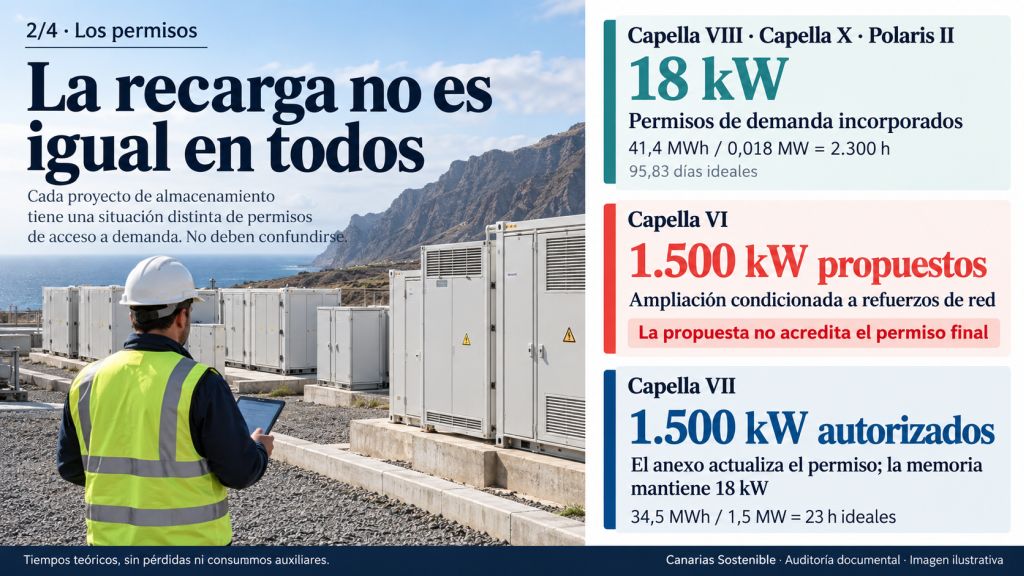 Comparación de permisos de demanda: 18 kW en Capella VIII, Capella X y Polaris II; ampliación propuesta y condicionada a refuerzos en Capella VI; y permiso actualizado de 1.500 kW en Capella VII.