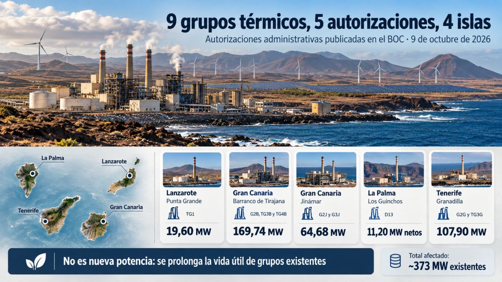Infografía de las cinco autorizaciones para prolongar la vida útil de nueve grupos térmicos en Lanzarote, Gran Canaria, La Palma y Tenerife.