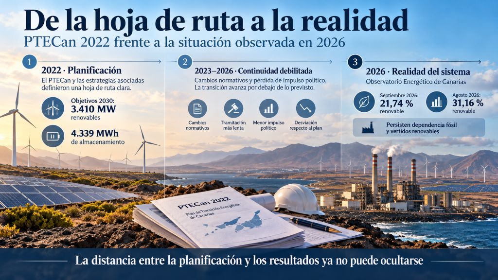 Infografía que compara los objetivos del PTECan de 2022 con los resultados de la transición energética en Canarias durante 2026.