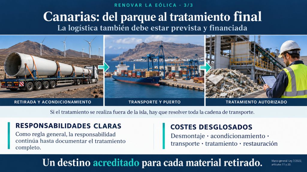 Recorrido de los componentes retirados desde un parque eólico canario hasta su tratamiento, con transporte marítimo, responsabilidades y costes desglosados.