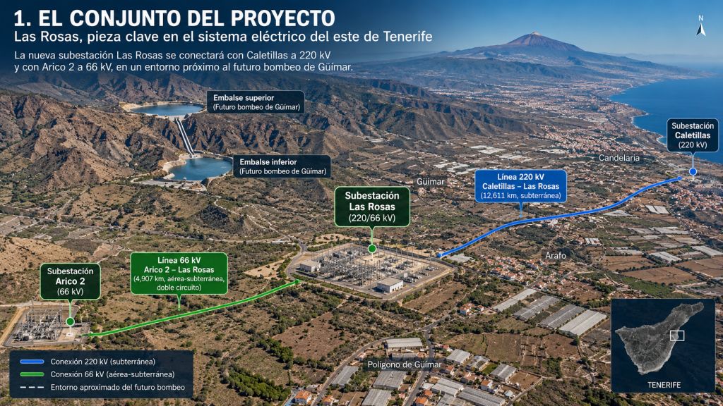 Infografía del proyecto Las Rosas en Güímar, con la conexión de 220 kV a Caletillas, la de 66 kV a Arico 2 y el futuro bombeo hidroeléctrico.