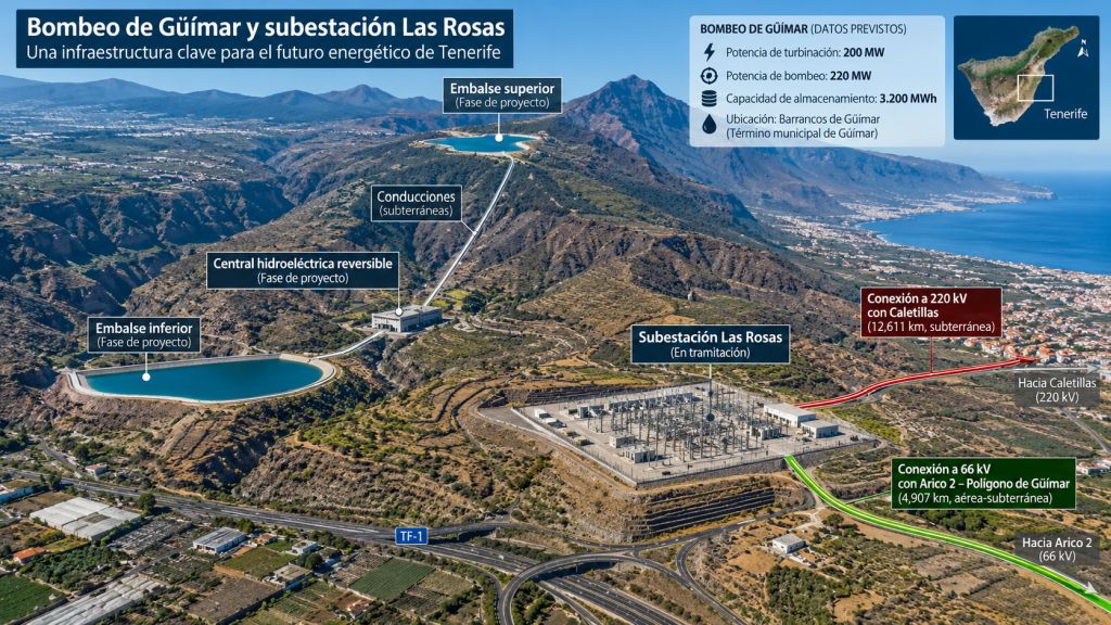 Infografía del bombeo hidroeléctrico de Güímar, con embalses, central reversible de 200 MW y posible conexión a la subestación Las Rosas.