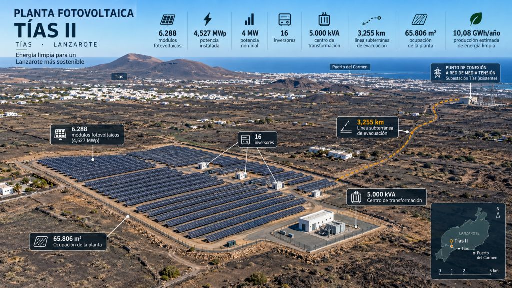 Infografía de la planta fotovoltaica Tías II en Lanzarote, con sus 4,527 MWp, 6.288 paneles solares, 16 inversores y línea de evacuación eléctrica.